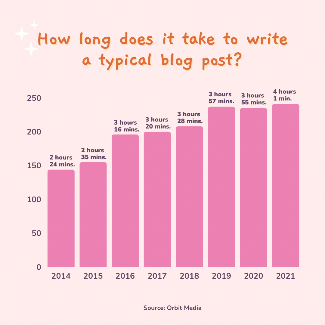 How long should it take to write a blog post?