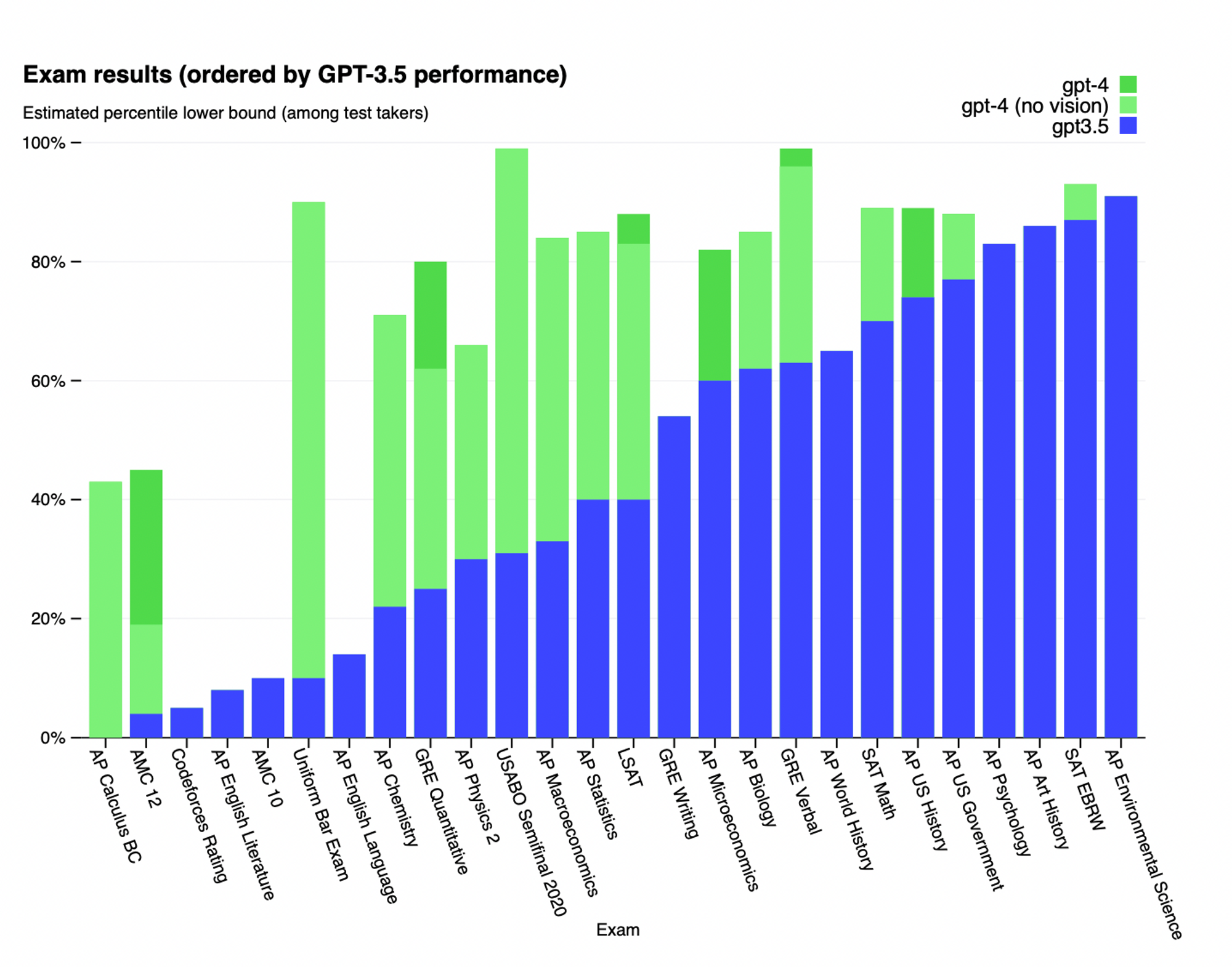 GPT-4 - How to use GPT 4?