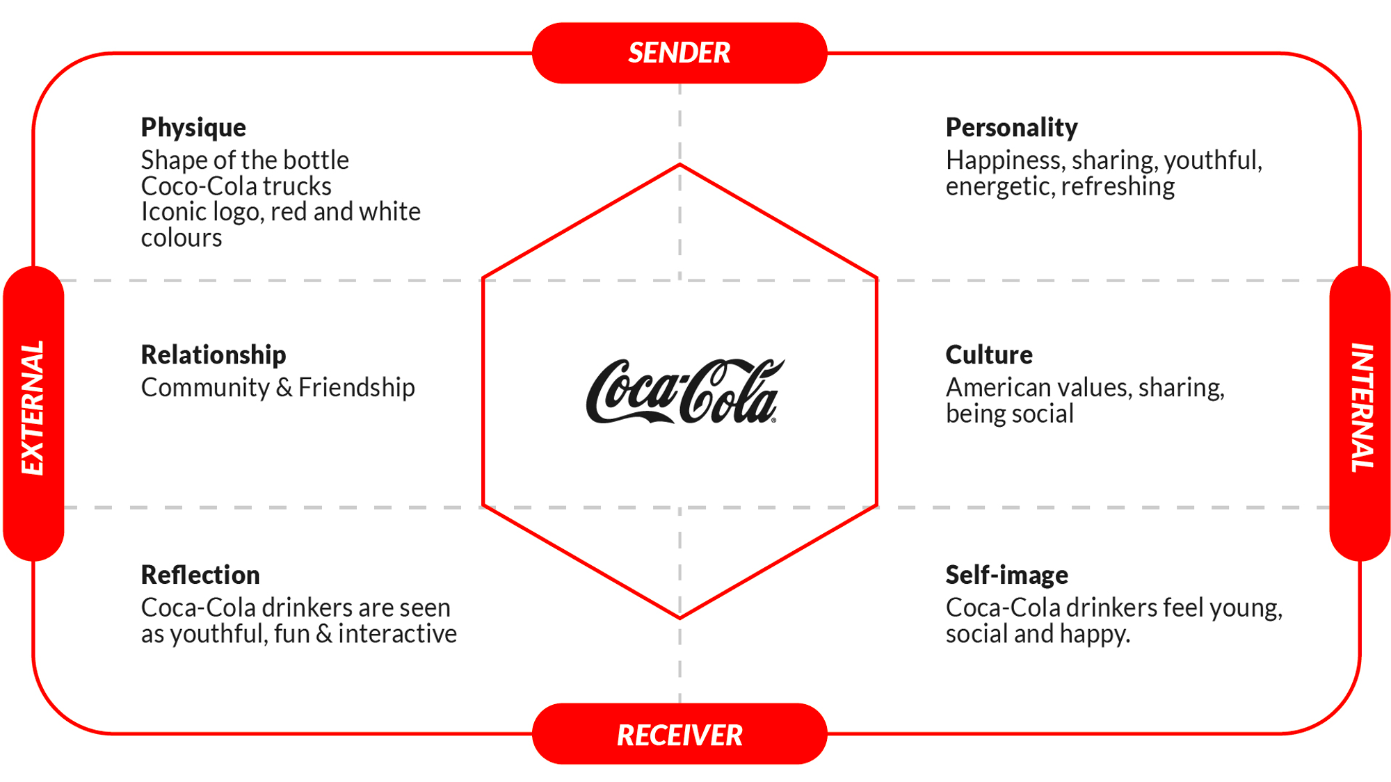 Brand identity prism - brand identity