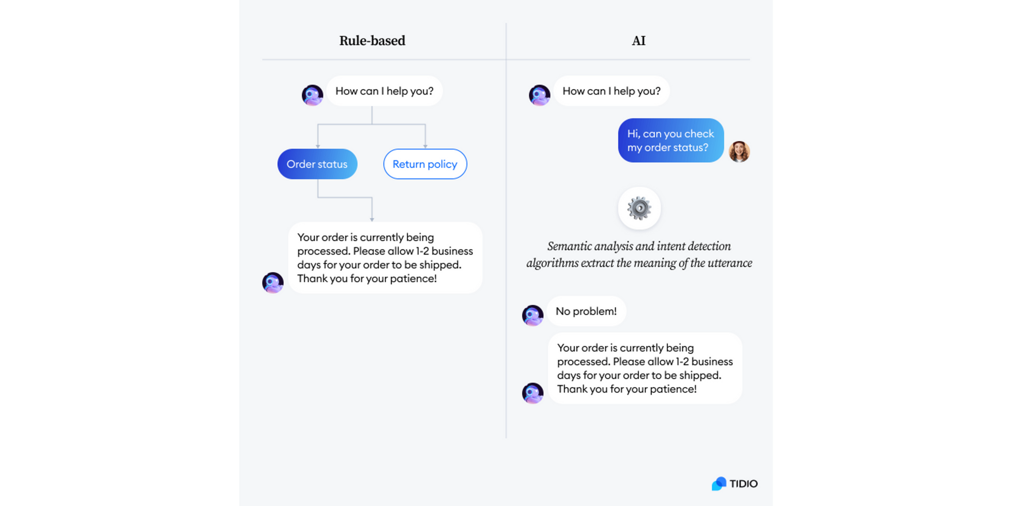 Comparison between Chatbot and Conversation AI from Tidio
