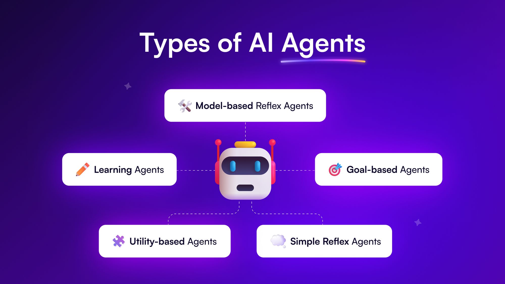 Tyeps of Agents in AI