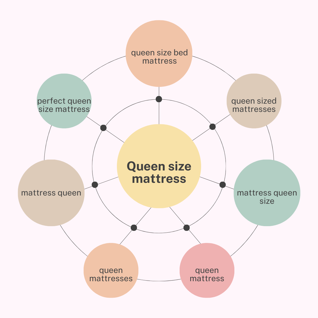 content clusters for organic authority
